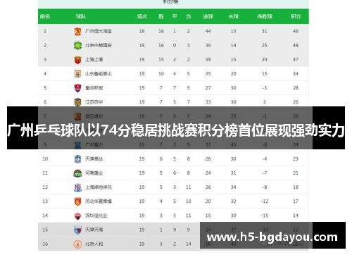广州乒乓球队以74分稳居挑战赛积分榜首位展现强劲实力